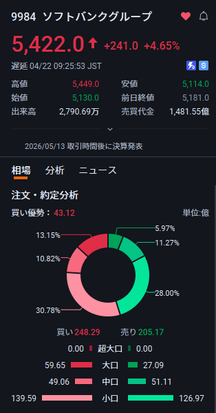 RamkuwarN's tweet photo. 今日のおすすめ 2 銘柄です✨
①オービック <4684>：決算が素晴らしく 15 期連続最高益更新。安心して持てる成長株で、軟調相場でも買いが入りやすいですわ。
②ソフトバンク <9984>：AI・半導体関連の中心で、指数寄与度も大きい。押し目買い意欲が根強く、相場を支える存在ですわ。
#AI半導体関連 https://t.co/3HqqqHM0uO