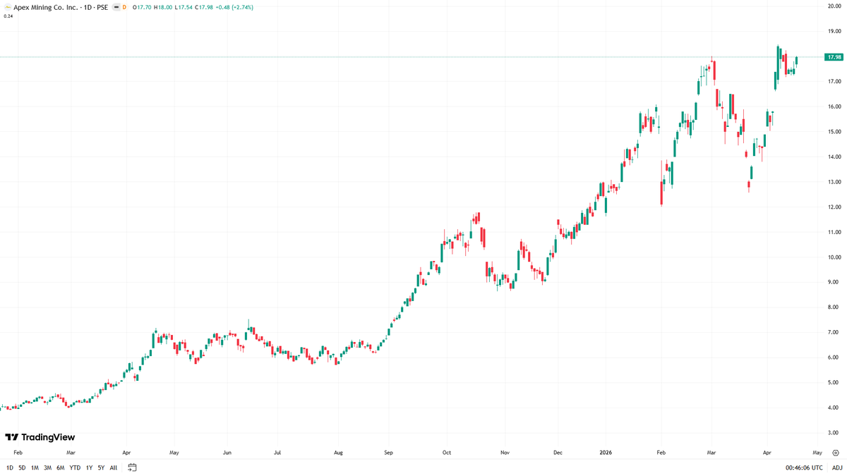 starallsec's tweet image. $APX
As of April 22, 2026
Price: 17.98 (+2.74%)
52wk High: 18.46 (-2.6%)
52wk Low: 5.69 (+216.0%)
YTD: +52.63% | 1M: +26.62% | 3M: +20.19% | 1Y: +181.38% | 5Y: +976.65%
TradingView Technical Rating: Strong Buy

#PSE #PSEi #PhilippineStocks