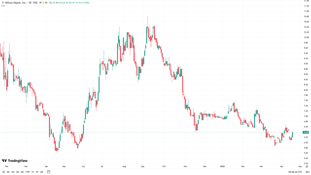 starallsec's tweet image. $WLCON
As of April 22, 2026
Price: 6.39 (+3.06%)
52wk High: 10.80 (-40.8%)
52wk Low: 5.71 (+11.9%)
YTD: -8.06% | 1M: +3.06% | 3M: -10.63% | 1Y: +10.36% | 5Y: -62.85%
TradingView Technical Rating: Buy

#PSE #PSEi #PhilippineStocks
