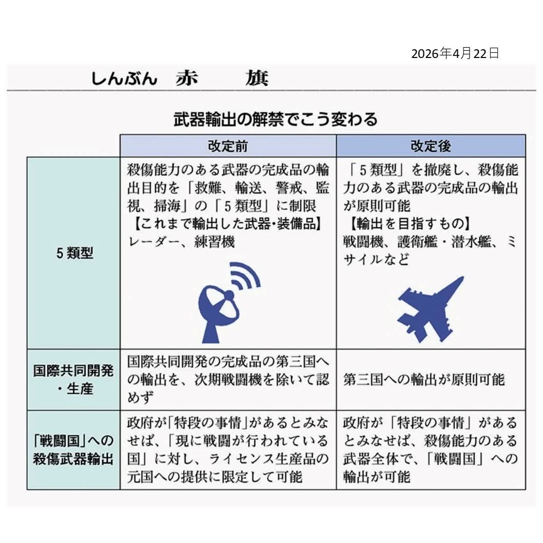 「われらは、全世界の国民が、ひとしく恐怖と欠乏から免かれ、平和のうちに生存する権利を有することを確認する」。
憲法で平和的生存権を掲げる国が、武器を輸出するとはとんでもない！ 戦闘機、ミサイル・・・戦闘国への輸出が可能となれば、戦争に加担した日本は、攻撃の対象ともなる。
