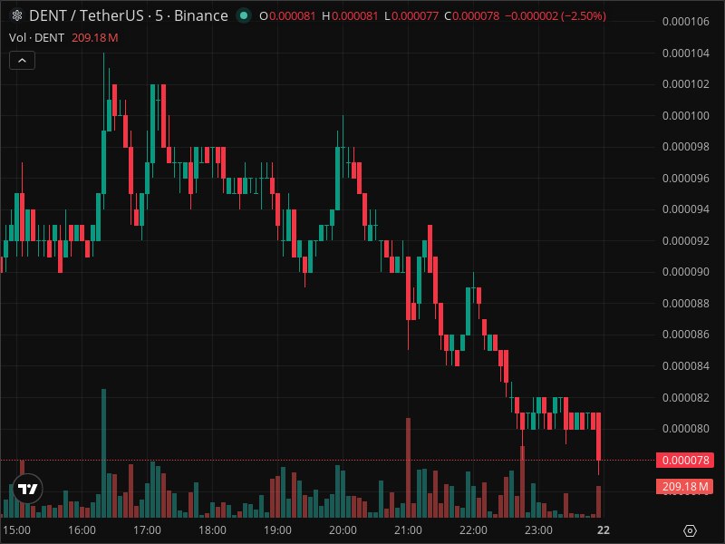 JbartonMalongo's tweet image. 📉 Dump - DENT/USDT [Binance]  
💰 Price: 0.000081 ➜ 0.000078 (-3.7%)  
📊 Volume: 224570813 (+297 %)  
Volume increased by 168028999 ⬆  
Time: 11:58:46 PM 🕒

🔗 Pair on Binance.

#Bullish #Bearish #HODL #Altseason 
Join our free signals group below👇🏻

t.me/+QLIzChw6VZo3N…