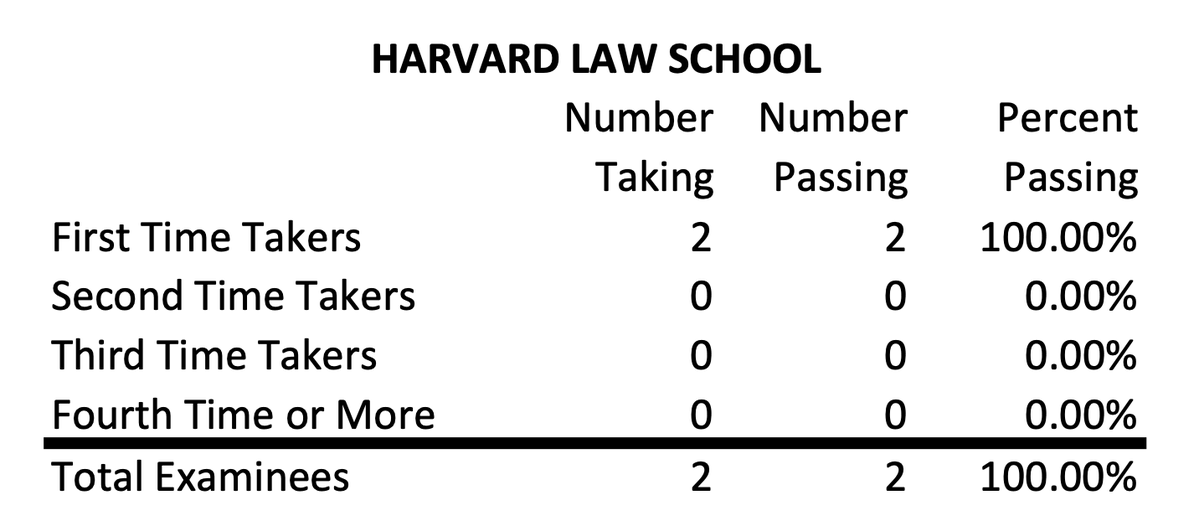 BarExamTutor's tweet image. &amp;lt;- top school
-&amp;gt; bottom school 

Though Harvard only had 2 students taking the exam.

#barexam