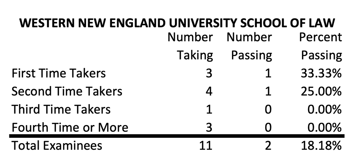 BarExamTutor's tweet image. &amp;lt;- top school
-&amp;gt; bottom school 

Though Harvard only had 2 students taking the exam.

#barexam