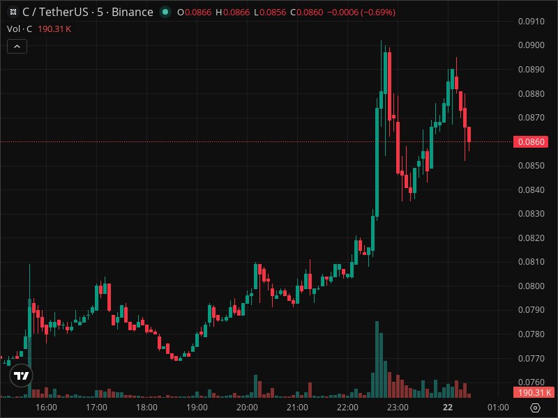 JbartonMalongo's tweet image. 📉 Dump - C/USDT [Binance]  
💰 Price: 0.0881 ➜ 0.086 (-2.4%)  
📊 Volume: 1292161 (-37 %)  
Volume increased by -748927 ⬆  
Time: 12:27:13 AM 🕒

🔗 Pair on Binance.

#Bullish #Bearish #HODL #Altseason 
Join our free signals group below👇🏻

t.me/+QLIzChw6VZo3N…