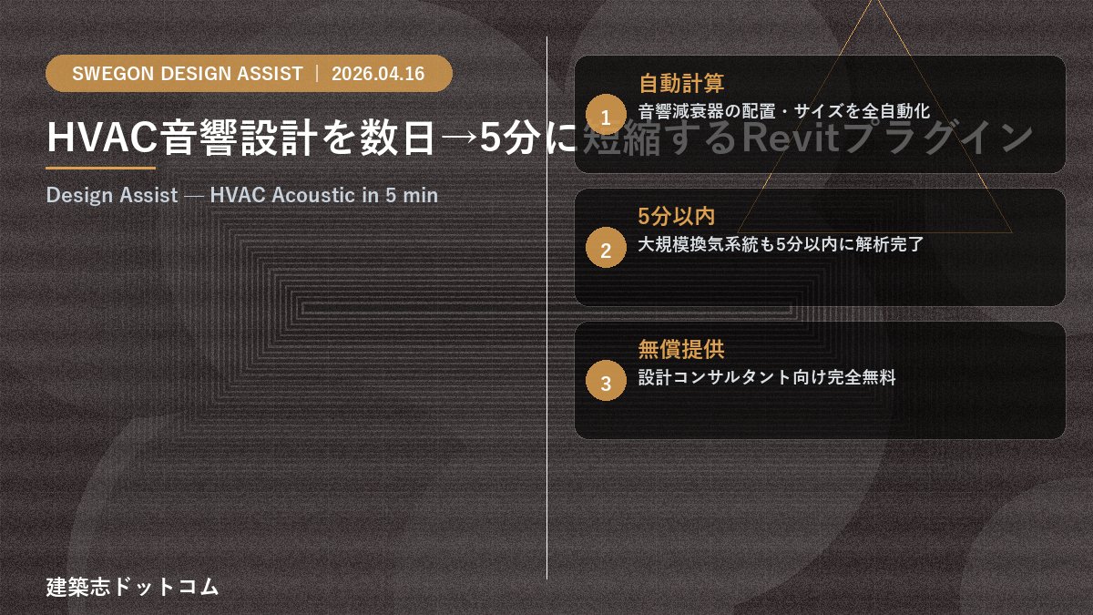 architect_com_'s tweet image. 【RevitでHVAC音響設計を自動化】Swegon「Design Assist」無償公開

数日かかっていた音響減衰器の配置・計算が5分以内に完了。設計コンサルタント向け完全無料。

MEP BIMが一歩進んだ⚡

#BIM #Revit #HVAC #MEP #建築設備 #建築DX

aecmag.com/mep/swegon-to-…