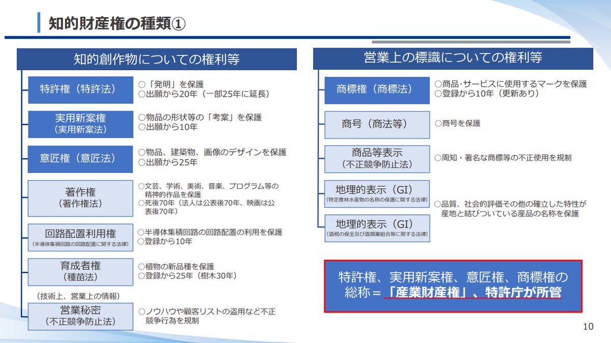 INPIT_jp's tweet photo. これから #知財学習 を始める方は必見！

#特許 を学ぶなら、まずはこの動画！👇
🎥 「知的財産権・特許・実用新案制度の概要」
本動画では、実例を交えながら、特許の基礎をわかりやすく解説しています。

#IPePlat は、誰でも無料で利用できる #知財 のeラーニングです。
▶https://t.co/QEwmMfGY3l

#INPIT