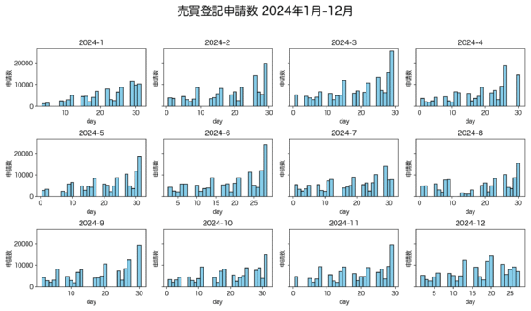 TRUSTART_DS's tweet photo. 不動産登記の月・日別申請数データ（2024年）
売買：金曜が多く、月末にピークが来て3月末や6月末が多い。不動産業界・金融機関等の決算や契約、引渡しによる取引が集中している可能性があります。
相続：週明けの申請が多い傾向。週末に相続登記の準備ができた人が週明けに申請していると考えられます https://t.co/82NCE94rzy