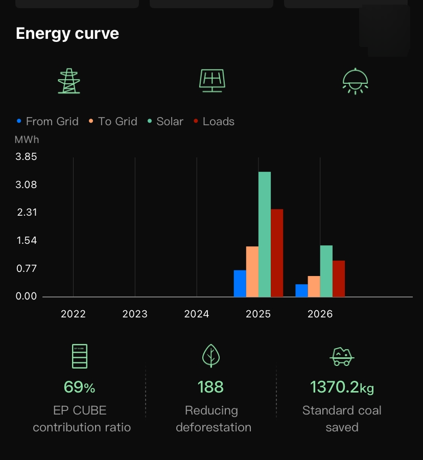 EPCube's tweet photo. Imagine having a mini-forest of 188 trees quietly breathing for the planet right from your home.

This story with real-time EP Cube app data reminds us that everyone's commitment to our planet's future makes a difference. 

Happy Earth Day!🌏

#EarthDay #EPCube https://t.co/Kw5dOqyftn