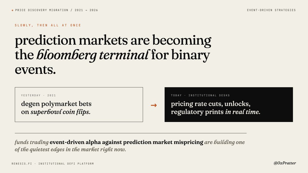 0xPratter's tweet photo. prediction markets stopped being a degen toy somewhere in 2025.

funds are now pricing event probability off #polymarket the same way they used to price off sell-side research.

this shift is bigger than people realize. https://t.co/FY9AHt79h9