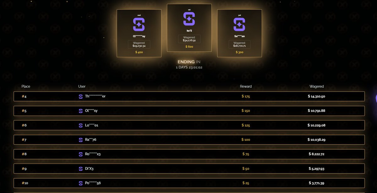 xchng3official's tweet photo. 🚨 CALLING ALL DEGENS &amp; HIGH ROLLERS 🚨

🤩 ACHIEVABLE LEADERBOARD TO DOMINATE
💰  $2000 LEADERBOARD EVERY 2 WEEKS!!
✅ PLAY ON SHUFFLE - CODE XCHNG3
https://t.co/RxuENFcFzv https://t.co/Uq1OiAxk0q