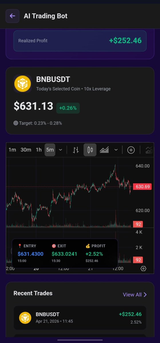 precisetrade's tweet photo. BNBUSDT ended the session with steady bullish momentum, closing near $631.13. The bot executed a precise trade — entering at $631.43 and exiting at $633.02 — securing a realized profit of +2.52% ($252.46) on 10x leverage. https://t.co/ZaMpIlx3Mz