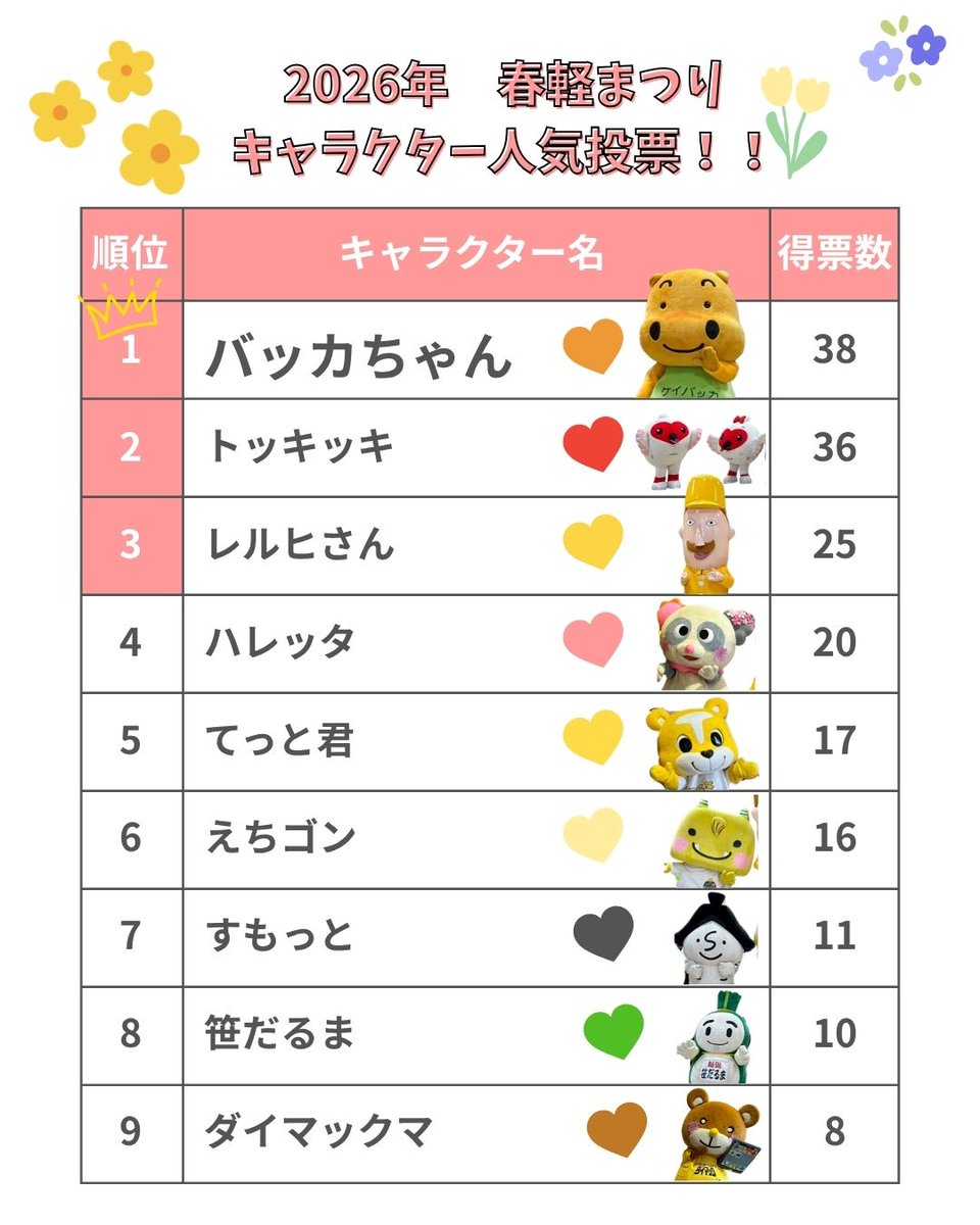 bakkachan0410's tweet photo. ぼくが1位だったので、今さら結果発表します🤭

【2026年 春のにいがた軽まつり キャラクター人気投票】
🥇バッカちゃん（38票）
🥈トッキッキ（36票）
🥉レルヒさん（25票）
投票してくれたみんな、ありがとう！！🐻✨
#にいがた軽まつり #キャラクター人気投票 https://t.co/lSqOFWeJZr