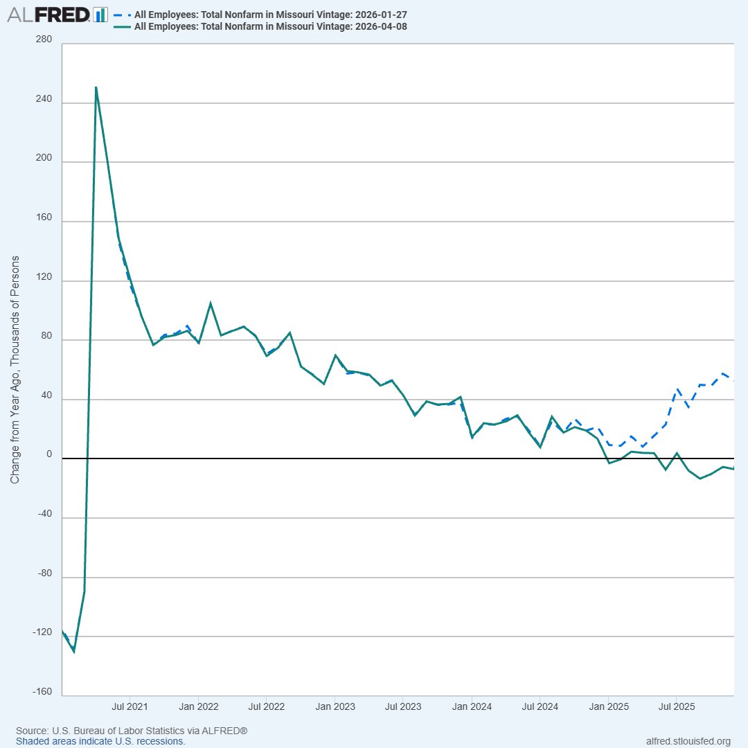 St. Louis Fed tweet media