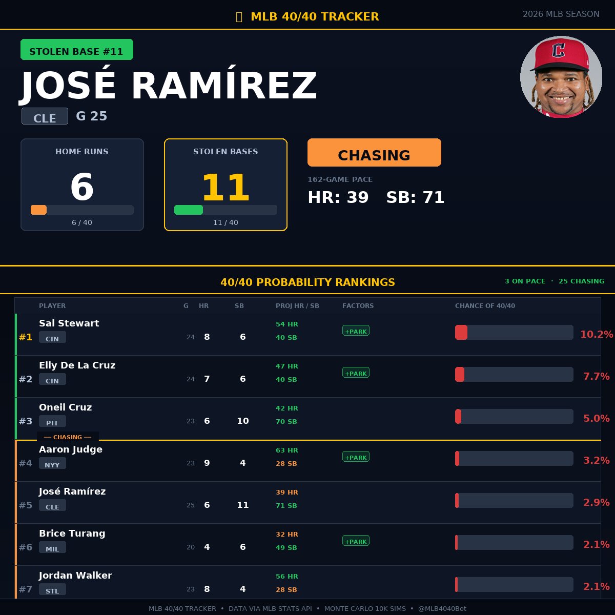 4040Tracker's tweet image. 🟢 STOLEN BASE #11
José Ramírez (CLE) — 6 HR, 11 SB

Projecting 39 HR / 71 SB
40/40 probability: 2.9%

3 players currently on pace for 40/40

#MLB #4040Watch #CLE