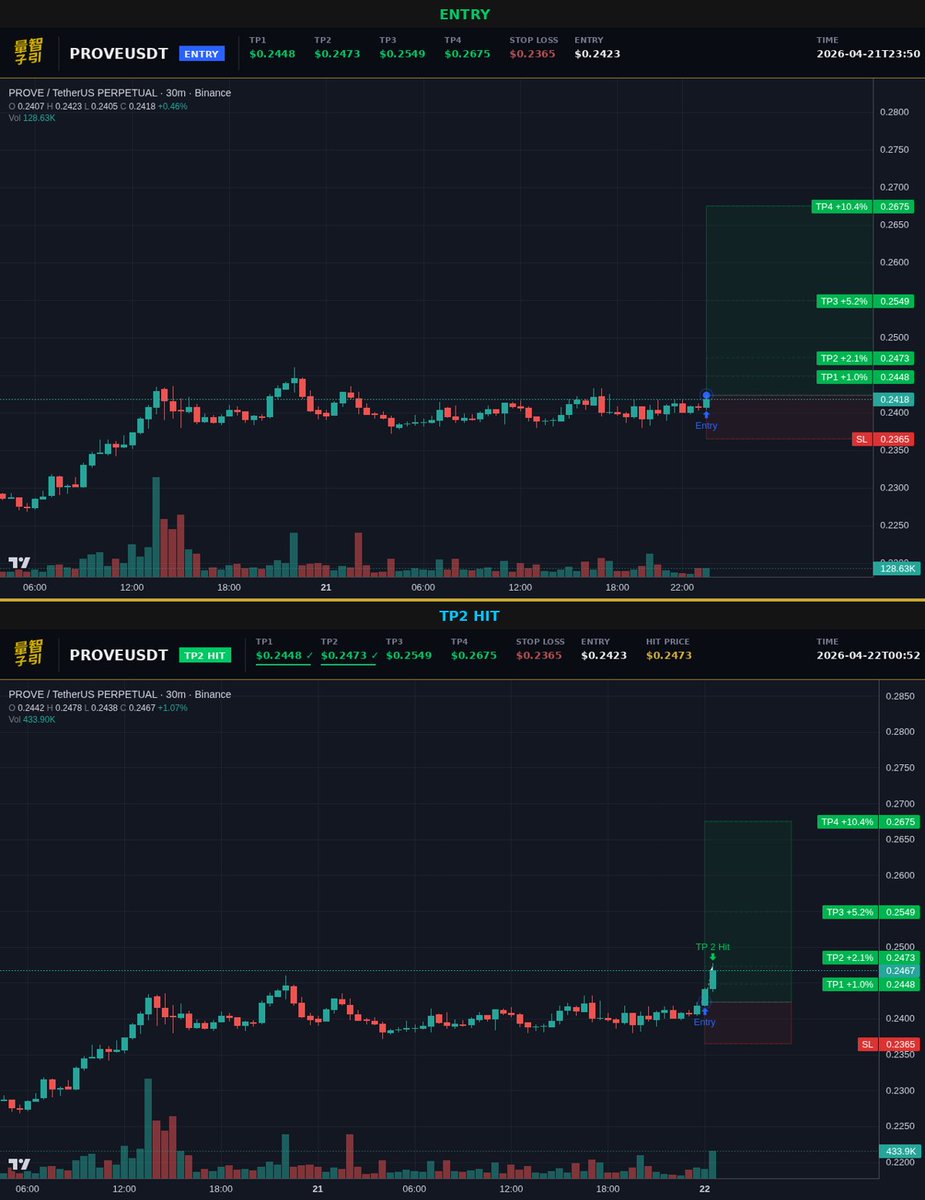 luxquantcrypto's tweet image. woke up to $PROVE hitting TP2 in an hour. my algo keeps finding these. still two more targets above.

#Crypto #PROVE