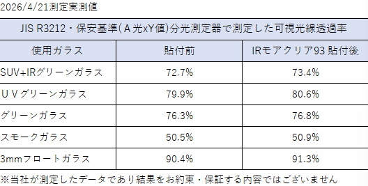 braintec_inc's tweet photo. 【新商品！Braintec IRモアクリア93 IR超高透明断熱フィルム(93%) #IR-93MoreCL】

▼詳しくはこちら
https://t.co/8dVEIBI83t

▼ブレインテック IRモアクリア93 IR超高透明断熱フィルム(93%) #IR-93MoreCL
https://t.co/byoRwhBD6k

可視光線の落ちない、落ちにくいIRフィルムです。（ガラスにより透過率が上がる）

超高透明PET基材・超高透明IRハードコート・透過率の落ちない特殊コーティングなどを行った透明よりクリアなＩＲフィルムになります。
現行車��の高性能ガラスの透過率が低くなり無色透明フィルムでもフィルム施工不可能になった対策で作りました。
※ほぼすべての車両のフロントガラス・フロントドアガラスに貼付後70％以上が可能です。

保安基準適合の為、可視光線透過率に特化したことによりJIS規格外フィルムです。
※JIS S3107(自動車窓ガラス用フィルム)「日射調整フィルムの可視光線透過率は89 %以下でなければならない。」を満たせません
IRモアクリア93はJIS S3107の可視光線透過率（3mmガラス貼付 D65光）91％とJIS規格外になります。

【色】
無色
超高透明クリア

【光学スペック】
JIS R3212 道路運送車両の保安基準
◇可視光透過率(A光）　　　　93%

JIS A5759 (90.4% 3mmガラスに貼付)
◇可視光線透過率(D65光）91%
◇可視光線反射率　　　　6%
◇遮蔽係数　　　　　　　0.89
◇日射熱取得率　　　　　0.78
（日射熱除去率）　　　　22%
（赤外線カット率）　　　91.7%
◇日射吸収率　　　　　　23%
◇日射反射率　　　　　　6%
◇日射透過率　　　　　　71%
◇紫外線遮蔽率　　　　　99%
（UPF等級）　　　　　 　50+
※日射熱除去率は日射熱取得率を1から差し引いたものです。
※赤外線カット率は波長780〜2500nmのピーク値です。
※UPF等級は波長290〜400nmの分光透過スペクトルを計測し、JIS L1925に基づいて評価しています。
※商品説明内すべての記載数値は、仕様変更・ロット変更等により予告なく変更する場合がございます。

【製造メーカー】
Braintec Windowfilm Specialty
ブレインテックウィンドウフィルム

【仕様】
・ガラス用
・プロ用
・自動車用（カーフィルム）
・フロントガラス対応
・ＩＲコーティング
・ＵＶカット（ＵＶカットフィルム）
　紫外線99％カット
・飛散防止（飛散防止フィルム）
・赤外線遮断・遮熱・断熱
（赤外線カットフィルム・遮熱フィルム・断熱フィルム）
・フィルム厚38μｍ（セパレーター厚38μｍ）
・ＰＳ（感圧糊接着剤）
・耐傷ハードコート（傷つき防止）
・熱成形一枚貼り対応

#ブレインテック
#カーフィルム
#IRモアクリア93
#新商品情報