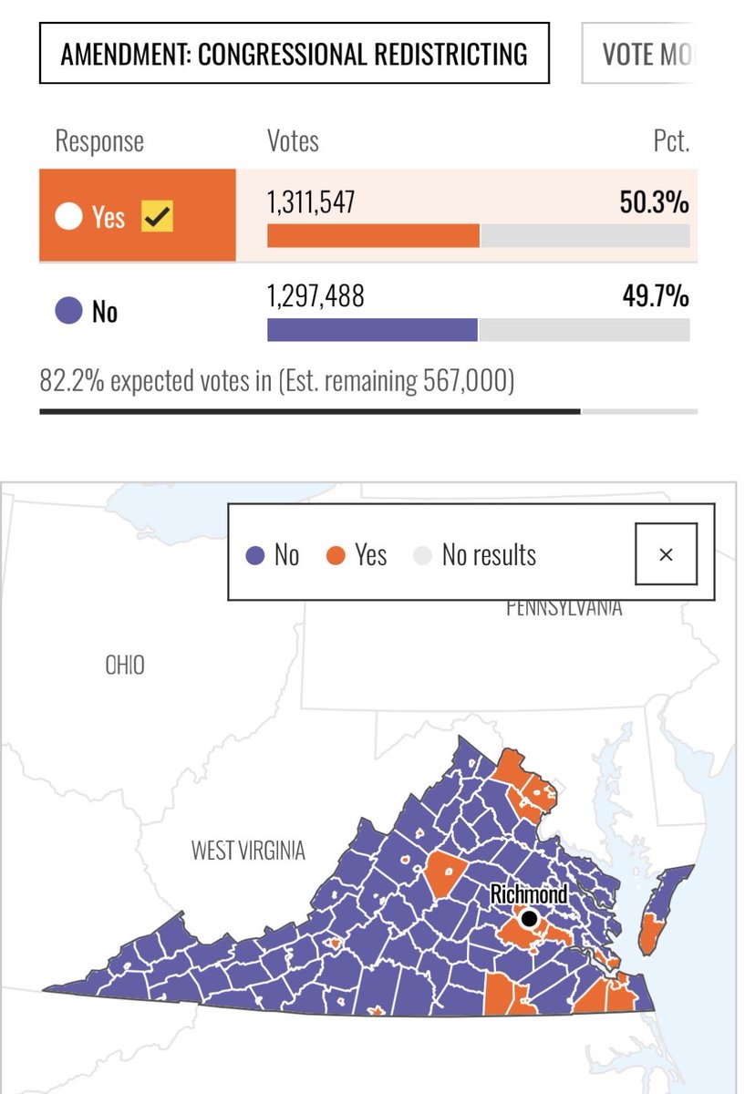 Virginians have done it! They voted yes to redistrict the map.

This is just the beginning; we’re going to win this November as well.