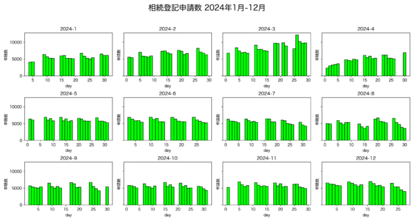TRUSTART_DS's tweet photo. 不動産登記の月・日別申請数データ（2024年）
売買：金曜が多く、月末にピークが来て3月末や6月末が多い。不動産業界・金融機関等の決算や契約、引渡しによる取引が集中している可能性があります。
相続：週明けの申請が多い傾向。週末に相続登記の準備ができた人が週明けに申請していると考えられます https://t.co/82NCE94rzy