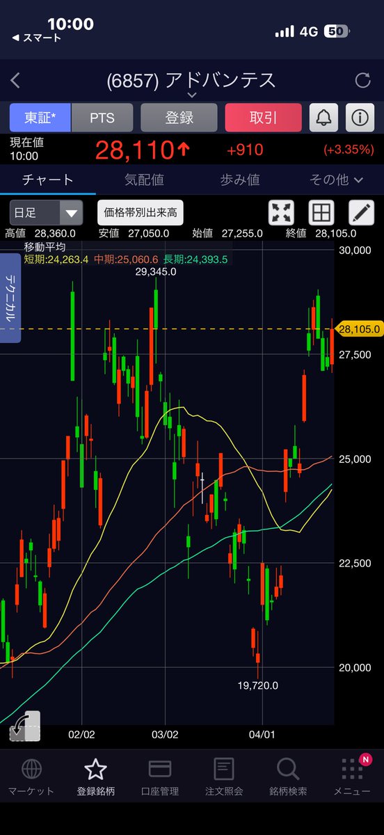 まさ疲労@10年溶かして掴んだ短期トレ tweet media