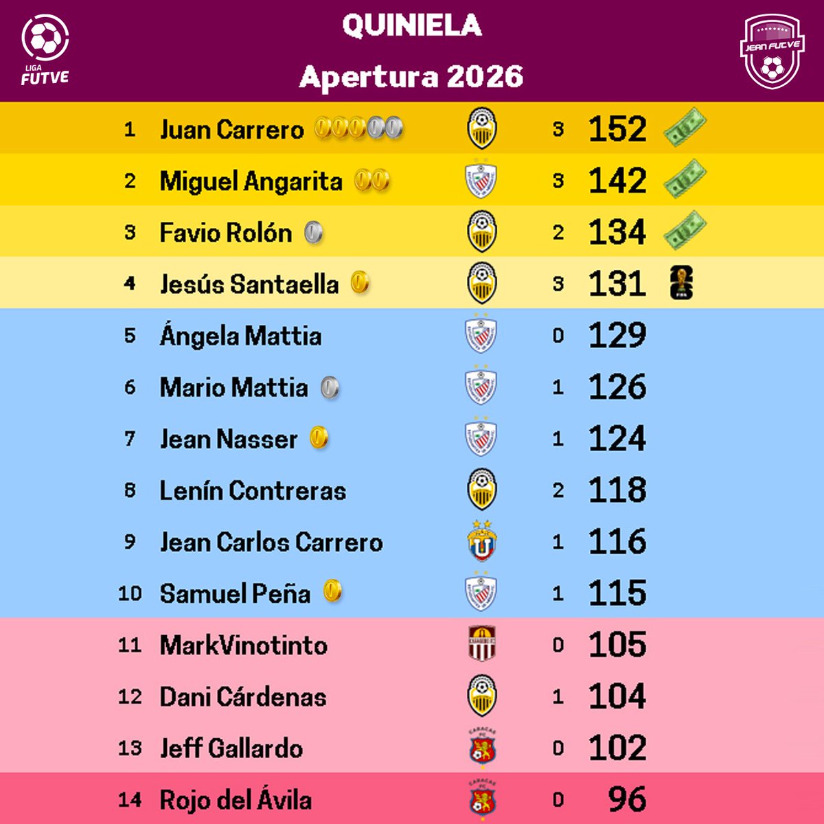 Jean Carrero ⚽ tweet media