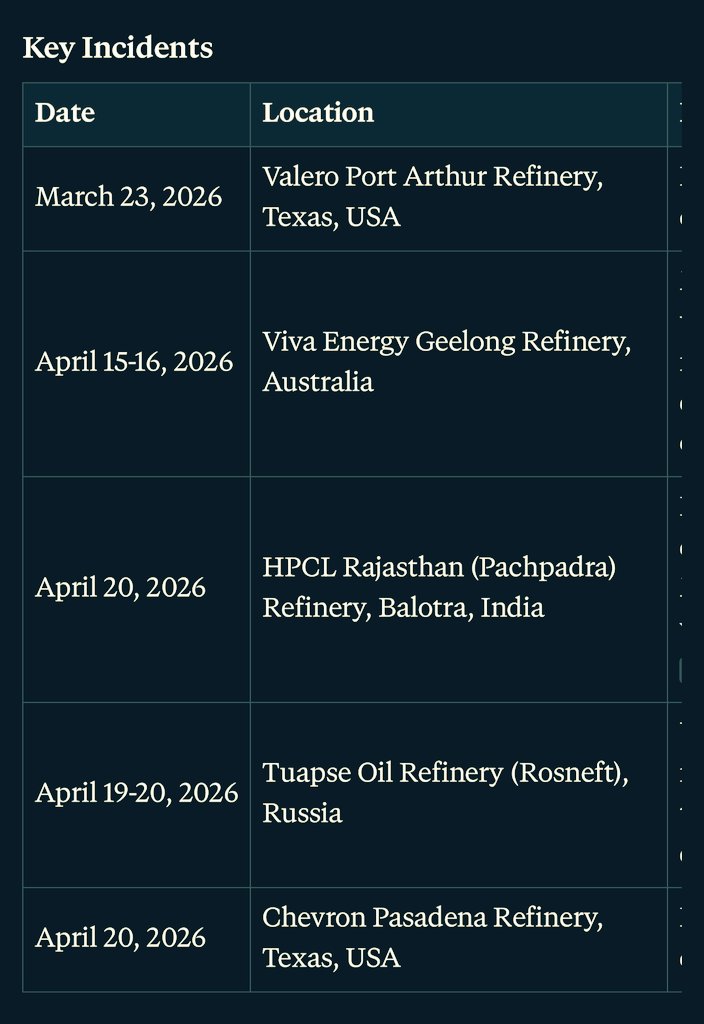 amitxdata's tweet photo. Refinery fires are popping up everywhere lately. It feels less like bad luck and more like a forced move toward a total energy shift by 2030.While traditional fuel hits roadblocks, the biggest names in India are already locking down the future.
1/3 https://t.co/dZoZksBLJp