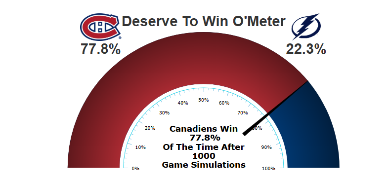 ECloskyWTSP's tweet photo. In the first game, there was not much happening during 5v5 work. Felt like an even matchup overall.

In this game? Montreal is clearly the better team. Not even close. Vasy doing his best to keep the Bolts in it. https://t.co/D3MRUqOmKT