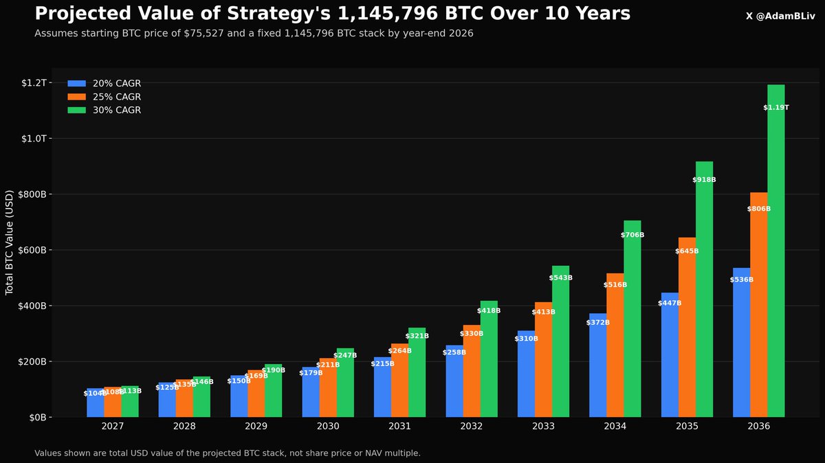 AdamBLiv's tweet photo. Strategy is buying Bitcoin at roughly 1,297 BTC per day in 2026.

Per day.

That is about 9,079 BTC per week, the kind of number that would have sounded like a clerical error to a Wall Street analyst three years ago and a demonic omen to a gold bug in 2019.

If they simply keep that pace for the rest of this year, they end 2026 with about 1,145,796 BTC.

Then the chart gets disgusting.

Using that fixed stack alone, with zero fantasy after that point, you get roughly:

$536B at a 20% BTC CAGR in 10 years
$806B at a 25% BTC CAGR
$1.19T at a 30% BTC CAGR

And again, that chart is just the value of the stack, IF their pace stays the same til the end of THIS YEAR ONLY.

It is not giving extra credit for whatever fresh financial sorcery Strategy may still unleash over the next decade. 

It is just taking the current buying pace, finishing out 2026, and then letting time do what time does to scarce assets while the fiat world continues its beloved hobby of slow-motion self-immolation.

1,297 BTC a day means Strategy is vacuuming up supply at a pace that turns “Bitcoin exposure” into a psychiatric condition for anyone underweight.

Ten years from now, people will either understand that this was one of the most violent capital accumulation events in modern market history, or they will still be in a break room eating sheet cake and explaining why 4.3% in a money market felt more prudent.

The chart attached is what happens when a corporation decides cash is trash, scarcity is king, and hesitation is for future bagholders.