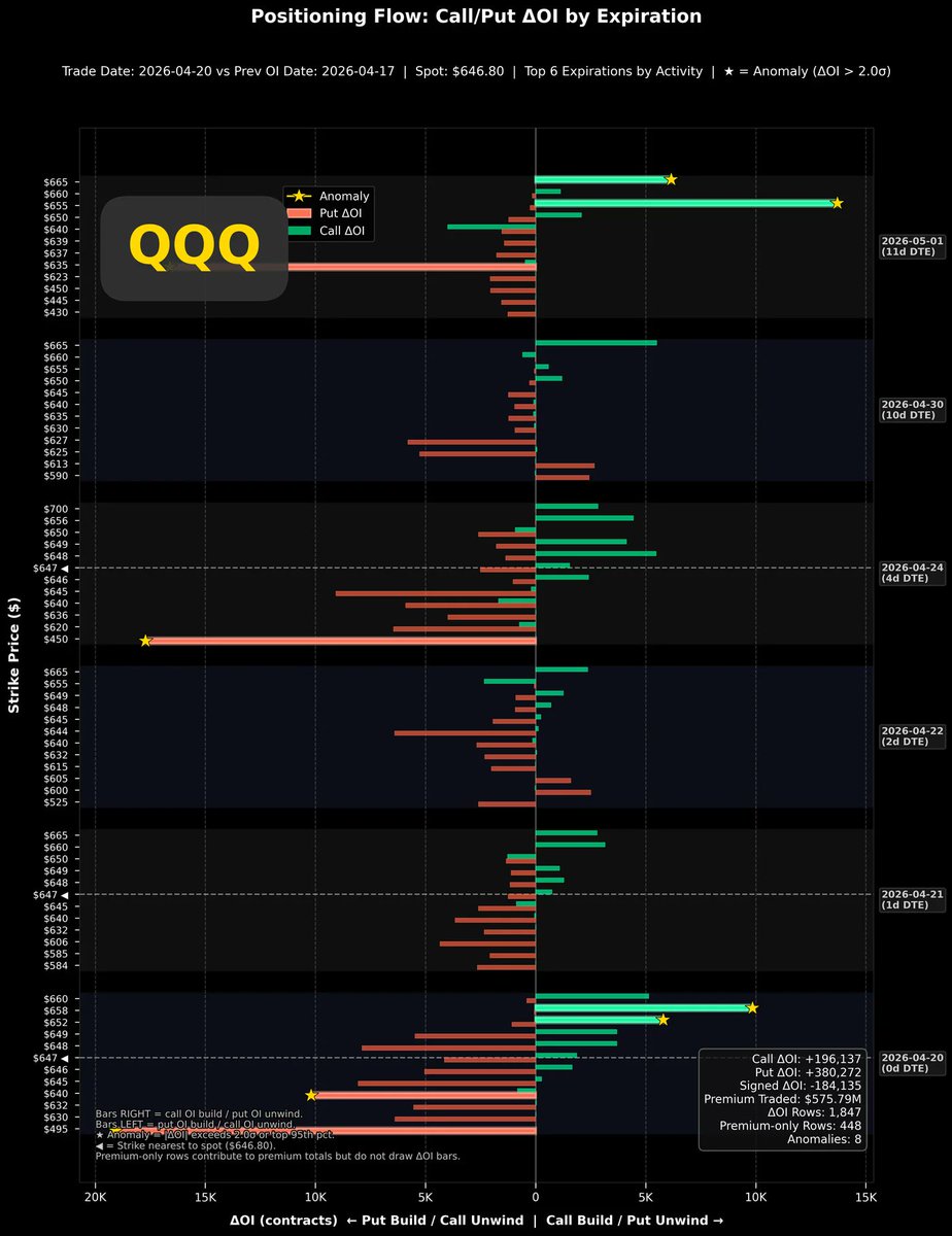 KotlinerBTC's tweet photo. $QQQ 我很少看大盤的數據，昨晚有人點名想看QQQ/SPX。沒想到QQQ的波動率和股價存在一個明顯的關係。先看左上角的黃線圖表，這張圖的所有黃色尖峰幾乎都是股價局部谷底，十有八九，即使是規模不大的尖峰，也能對應到一個規模不大的股價dip。但反過來就不成立，黃線的股底未必就是 $QQQ 股價頭部，2025/07/22~2025/10/17可以說是黃線在低點築底狀態，但同一個時期對應的股價是不斷強勢攀升。所以從這張兩年期的波動率趨勢可以說明一件事，若想要長期分批買入 $QQQ ，鎖定隱含波動率急遽升高產生的針狀結構做為買入訊號具有相當高的勝率。此刻的波動 我很少看大盤的數據，昨晚有人點名想看QQQ/SPX。沒想到QQQ的波動率和股價存在一個明顯的關係。先看左上角的黃線圖表，這張圖的所有黃色尖峰幾乎都是股價局部谷底，十有八九，即使是規模不大的尖峰，也能對應到一個規模不大的股價dip。
但反過來就不成立，黃線的股底未必就是 $QQQ 股價頭部，2025/07/22~2025/10/17可以說是黃線在低點築底狀態，但同一個時期對應的股價是不斷強勢攀升。
所以從這張兩年期的波動率趨勢可以說明一件事，若想要長期分批買入 $QQQ ，鎖定隱含波動率急遽升高產生的針狀結構做為買入訊號具有相當高的勝率。
此刻的波動率如圖所示，位置只是比長期平均水準在偏高一些，處於相對冷靜的狀��。
��上角的紅線圖表可以看到，Put/Call波動率差值的下降已經有轉為橫盤的發展的跡象，這意味著追漲的力道暫時緩下來了，尚未轉為看跌，但是對於後續上漲的押注力道已經明顯放緩。
左下角的單日倉位變動圖，可以看到買Put甚至漸漸有回到主流的趨勢，看漲期權的開倉在本周已經相對保守，而看跌期權反而重回交易主導。
多頭暫時歇息是可以理解的，右下角的圖表呈現股價依然遠高於未來一個月到期期權的最大痛點。股價下跌，或是在此橫盤整理，靜待最大痛點追上來都是可能發生的劇本。