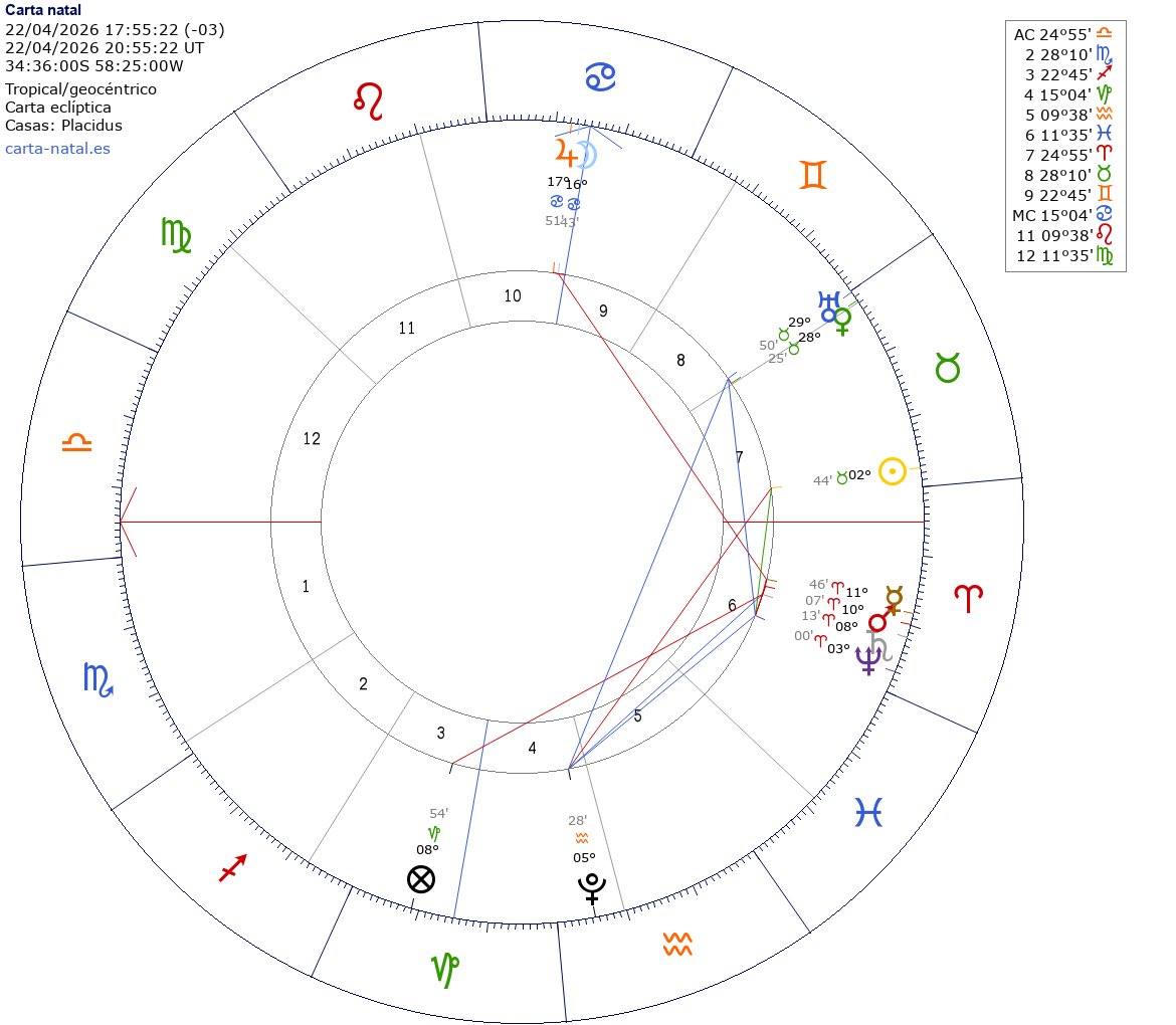 AstroArgumental's tweet photo. FECHA Y HORA MÁS FAVORABLE PARA ENVÍO DE CV. (Astrología electiva)
📌MIÉRCOLES 22 de ABRIL 17:55 Hrs aproximado, ARGENTINA ( Hacer la conversión en otro país ) 

 ❕Varias personas me han escrito que consiguieron trabajo con las fechas mencionadas anteriormente, por lo tanto seguiré publicando fechas favorables para enviar CV, sumando mi granito de arena al asunto que varios me pidieron hace mucho. 

FUNDAMENTO:
Primero día miércoles, día de Mercurio (comunicación, información, envíos).
Este planeta del plano de la mente y la comunicación se encuentra en Aries, conjunto a Marte en Aries en dignidad esencial. Indicando la necesidad de actuar, de hacer, de enviar ! Una posición que imprime un fuerte impulso por tomar decisiones y comunicar. 

Pero lo más relevante es que La Luna estará en cáncer conjunta a Júpiter en Cáncer en exaltación en el MedioCielo. Además en fase creciente, símbolo de crecimiento expansión. Benevolencia. 
El MC es el objetivo, la luna y Júpiter allí indican la gran posibilidad de éxito del evento. 
Un dato clave es que Júpiter rige la casa III de comunicación, envío, información y de la casa VI del trabajo, será productiva. Y está angular en el MedioCielo y exaltado, augurando fuerte capacidad operativa para lograr el objetivo de que el CV llegue a buen puerto y sea bien recibido (Luna en domicilio conjunto a Júpiter exaltado en el MC ) 
Además allí conjunto al MC se encuentra la estrella más brillante del cielo nocturno, Sirio. Augurando benevolencia. 

- Ascendente en Libra, grado 24 conjunta a la benéfica estrella Spica, y Venus, su regente en Tauro en domicilio, ya conjunto a Urano, un vuelco imprevisto, disruptivo. Tecnología que favorece. 
Libra imprime a la carta elemento aire, relacional, cooperación, 
Stellium en casa VI del área productiva. Y PF en casa III de la comunicación. 

❕Recordar que es una carta general y que no augura el éxito 100 pciento. Ayuda, colabora al objetivo, pero no es garantía de éxito. Es importante cotejarla con la propia carta natal y enviar el CV con intención, con buena energía y sintiendo que ya conseguiste esa entrevista.