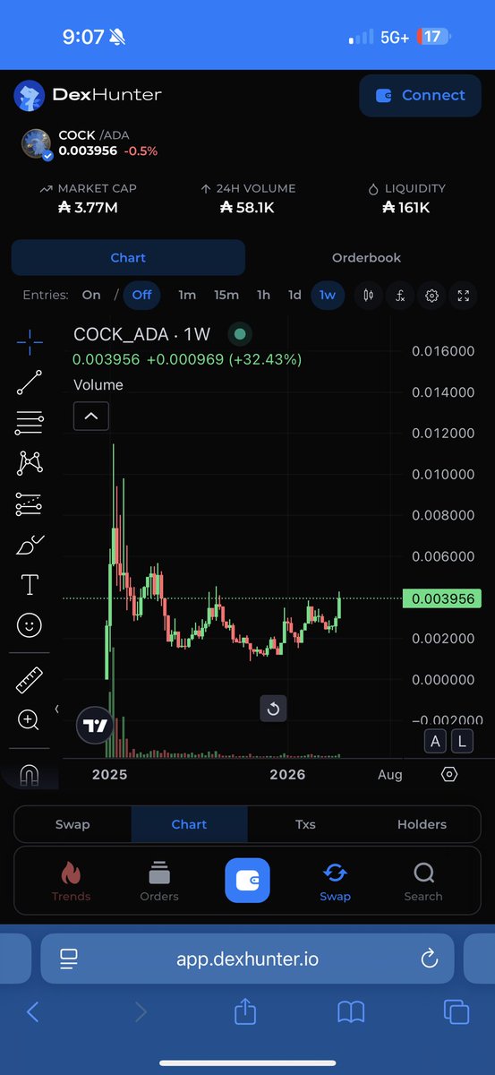 Jared59836926's tweet image. Best looking chart in #cardano iykyk