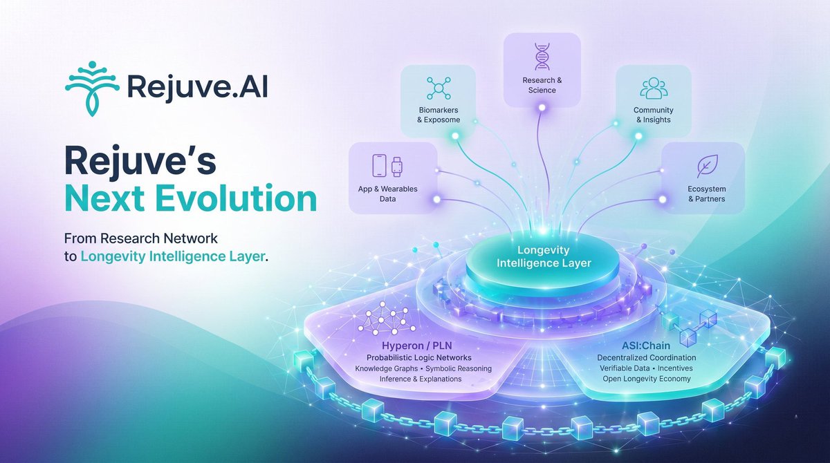 CyrusAbrahimX's tweet photo. Rejuve is making hallmark achievements using AI in establishing a Longevity Intelligence Layer all made possible by their Rejuve App. If you care about your health you should want Rejuve to win. Check their developments by following @Rejuve_AI’s journey. https://t.co/KqsC0wMMcs