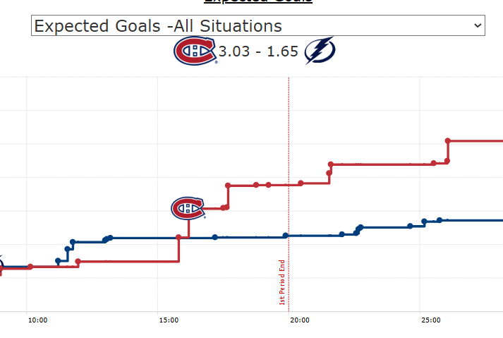 ECloskyWTSP's tweet photo. In the first game, there was not much happening during 5v5 work. Felt like an even matchup overall.

In this game? Montreal is clearly the better team. Not even close. Vasy doing his best to keep the Bolts in it. https://t.co/D3MRUqOmKT