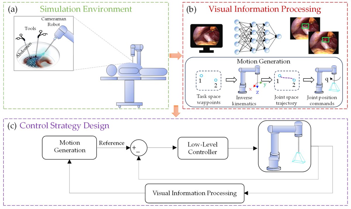Technologies_OA's tweet photo. 📢 We’re excited to showcase the Editor's Choice paper in Technologies

📖Neuro-Visual Adaptive Control for Precision in Robot-Assisted Surgery

🔗https://t.co/hHk7SRkwEn

#autonomousrobotic #surgicalassistant #CfCmmRNN #datadriveninversemodeling #visualtracking #YOLO11n https://t.co/zbgcjeA47P