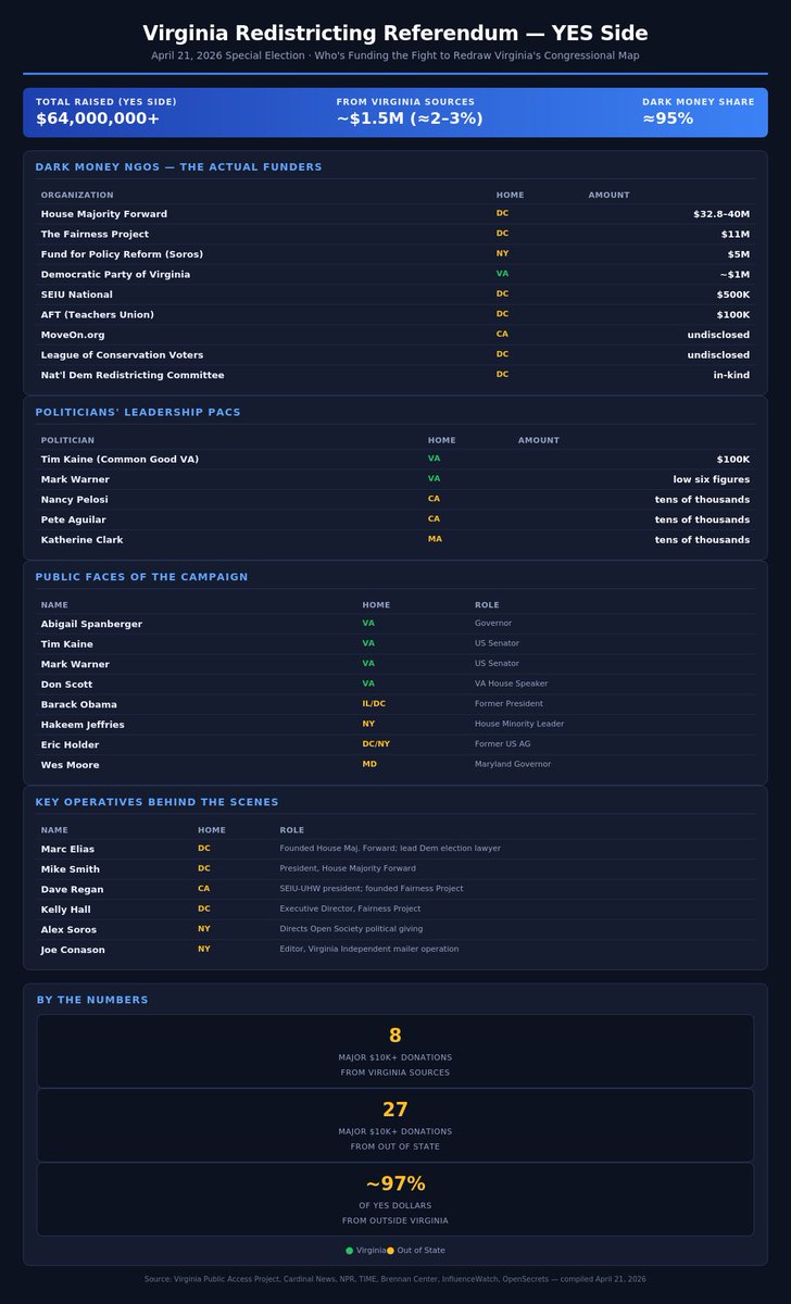 65 million dollars in dark money went to pay for Virginia’s gerrymandering efforts and only 1.5 million of that was actually from people who live in Virginia.