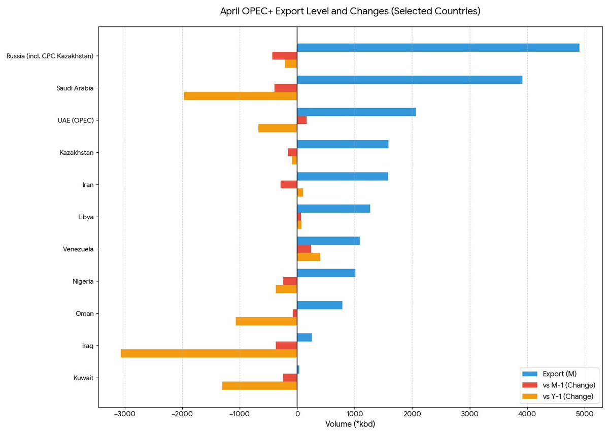 CRUDEOIL231's tweet image. I’m well aware that in today’s world, these things don’t seem to matter much anymore. 

Still, there might still be a few idiots out there who still have a soft spot for math.

#oott #iran