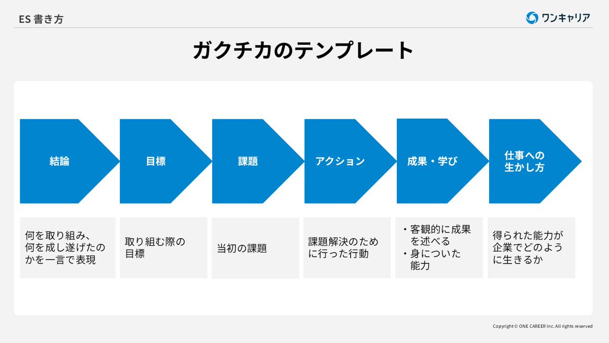 onecareerjp's tweet photo. 【ESのテンプレート紹介】
ESの書き方が分からない...？
そんなあなたは、以下のテンプレートに従って書いてみましょう。
このようにして、一気通貫かつ簡潔なESを目指しましょう。 https://t.co/dvU42ti2od