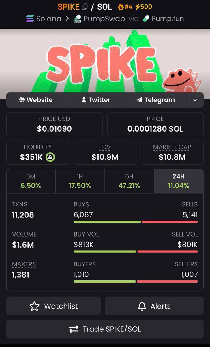 DustBagDe's tweet photo. Yall hitting my DMs asking for my next callout or next play 

$SPIKE is the callout 

Spike is ripping right now 

I don’t spam my telegram with a project that doesn’t rip 

We already have seen multiple xs here on spike

Ca

BFiGUxnidogqcZAPVPDZRCfhx3nXnFLYqpQUaUGpump https://t.co/PMWwUv6PXO