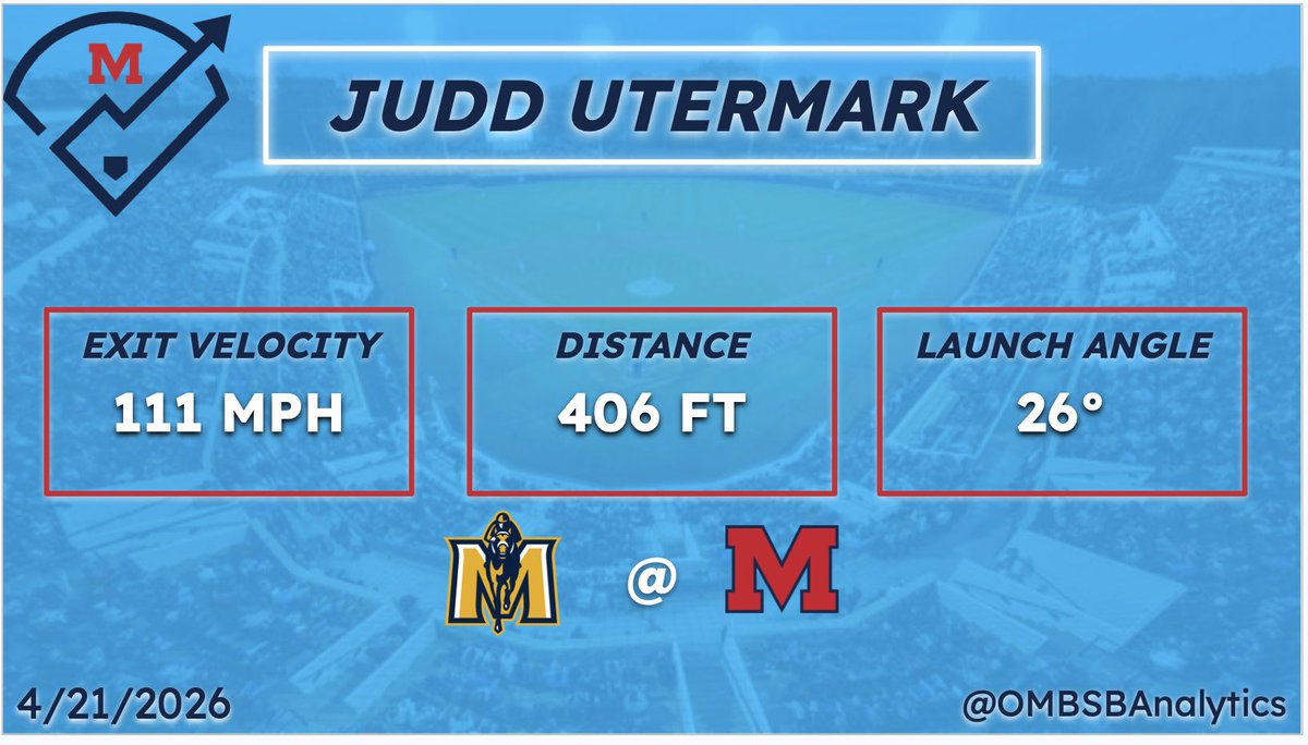 OMBSBAnalytics's tweet photo. JUUUUUUUUUUUUD @JuddUtermark 

Velo: 111 MPH
Dist: 406 FT https://t.co/W5yrTK5kKk