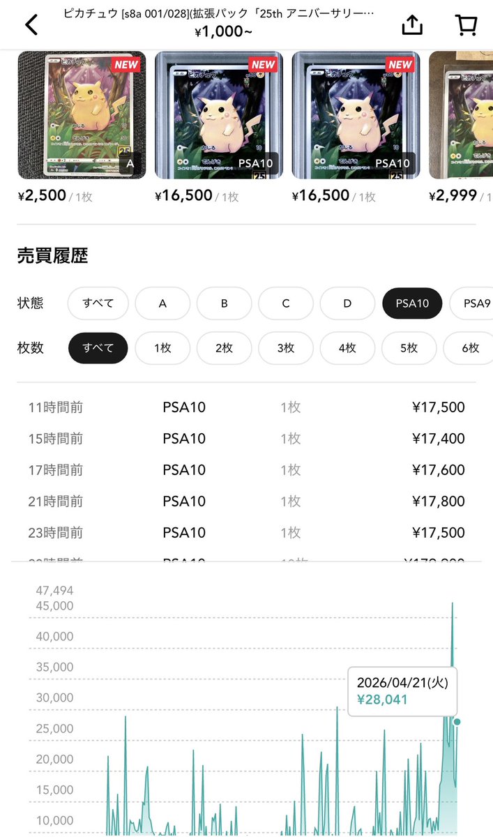 VSORPA's tweet photo. ピカチュウ　s8a 001/028

素体価格1000-1500円以内のものが多く
店舗でセンタリングなど見極める力がつけば
1日で数万円の利益があげられます🙌

1000円〜＋psa鑑定費で約8000円以内に��められれば爆益です！

※最近素体値段が上昇気味なのでお早めに！ https://t.co/n31wPU2KJZ