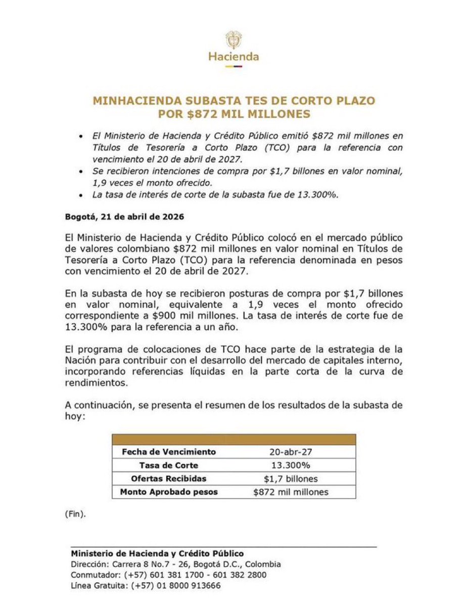 Hoy la Nación tomó $872 mil millones de deuda a una tasa de 13.3% y plazo a un año. Financia déficit fiscal por 2 o 3 días.