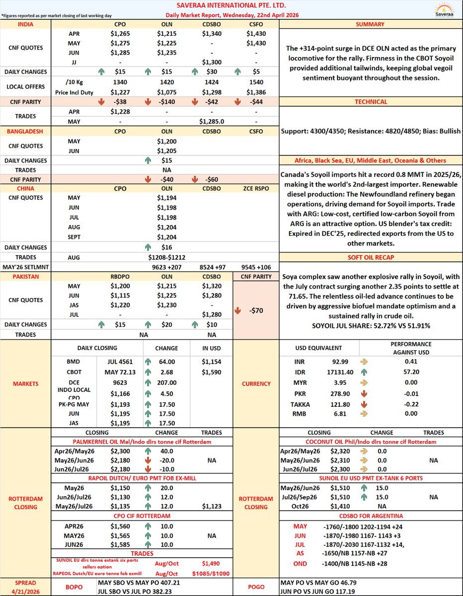 Saveraaintl's tweet photo. DAILY MARKET UPDATE - 22 APR, WED
DCE OLN Surge Drives Rally; CBOT Soyoil Adds Support
#DCE #OLN #CBOT #Soyoil #VegOil #MarketRally #Commodities #Trading #GlobalMarkets https://t.co/ZmA4FDuG3Y