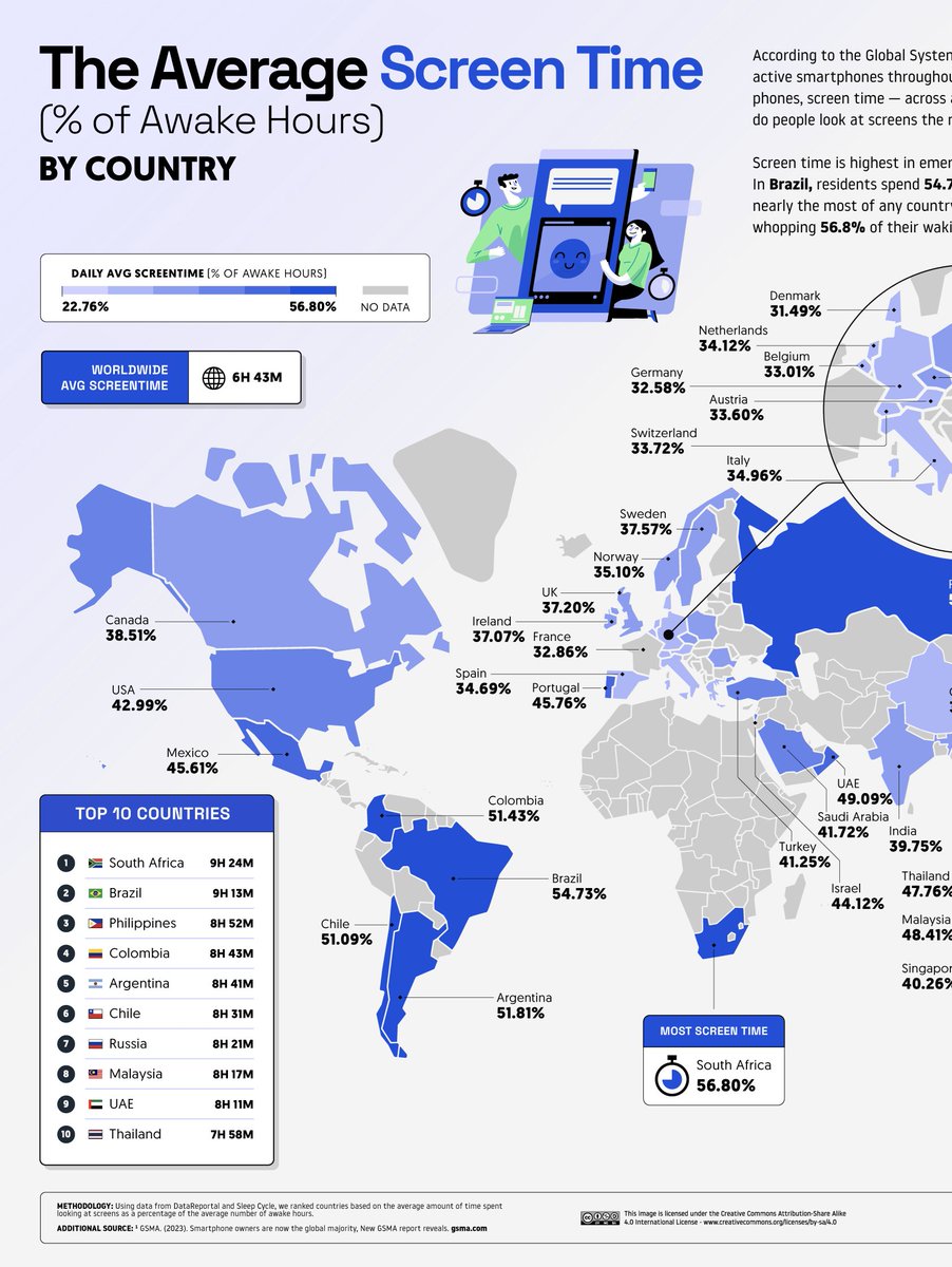 edimaniacs_7212's tweet image. South Africa is not only ranked number one globally for its highest unemployment rate and extreme economic inequalities, but it also leads the world in average daily screen time usage, with citizens spending nearly half of their waking hours online. 🤯🇿🇦 #global #Digitalage