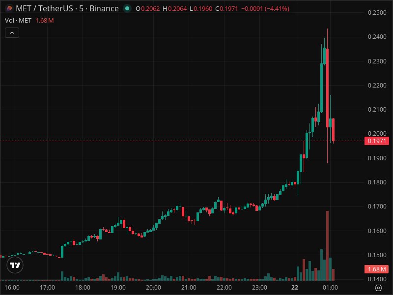 JbartonMalongo's tweet image. 📉 Dump - MET/USDT [Binance]  
💰 Price: 0.2029 ➜ 0.1984 (-2.2%)  
📊 Volume: 4999152 (-72 %)  
Volume increased by -12761747 ⬆  
Time: 1:09:35 AM 🕒

🔗 Pair on Binance.

🔗 Pair on Bybit.

#Bullish #Bearish #HODL 
Join our free signals group below👇🏻

t.me/+QLIzChw6VZo3N…