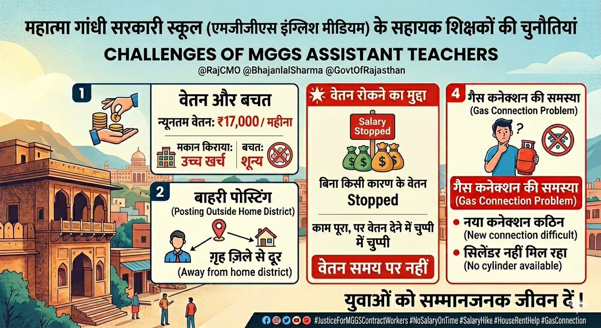 ₹18,700 सैलरी + बाहरी जिला पोस्टिंग + बिना वजह वेतन रोक दिया गया = संविदा कर्मी का आर्थिक शोषण!
काम पूरा हो गया, पर वेतन देने में सरकार का कोई जवाब नहीं।न पैसा बच रहा, न गैस सिलेंडर मिल रहा। इतनी कम आय में बाहर रहकर सेवा देना असंभव होता जा रहा है। मुख्यमंत्री जी, हमारी सुध लीजिए