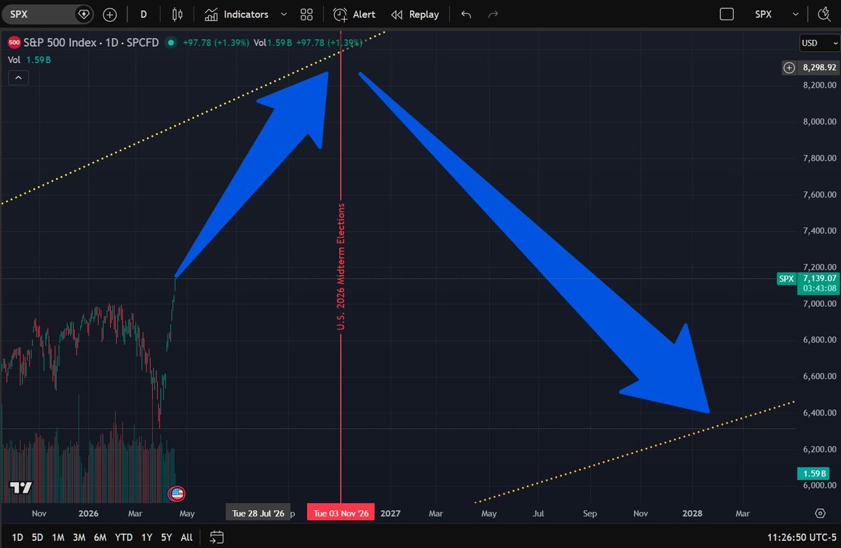 marketpredicta's tweet photo. @SwingTraderQ That's why S&amp;P is going higher - watch the next 6 months 👍 https://t.co/xJcQ4cF8yP