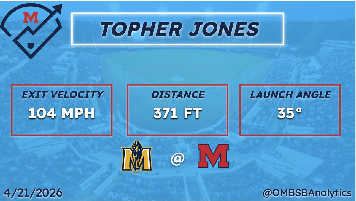 OMBSBAnalytics's tweet photo. Now @TopherJones6 goes back to back with Fed!!!

Velo: 104 MPH
Dist: 371 FT https://t.co/kUMdqUAfqh