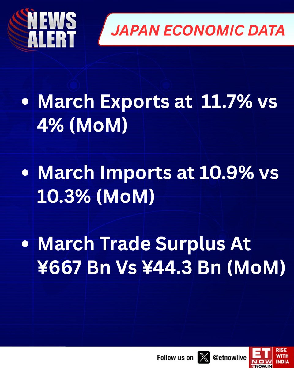 ETNOWlive's tweet image. #NewsAlert | Japan’s March data surprises on the upside with exports at 11.7%, imports at 10.9% and trade surplus jumping to ¥667 billion

#Japan #Economy #Trade #GlobalMarkets