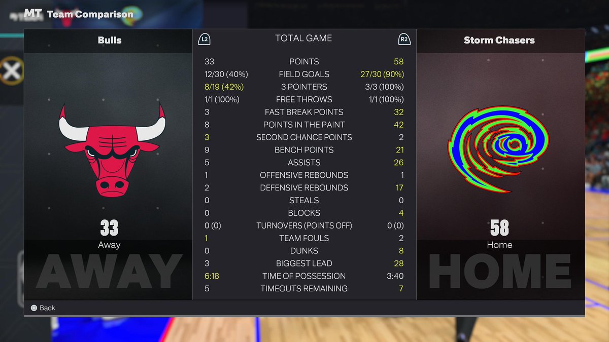 80sBearfan4life's tweet image. At half 58-33. Porter has 7 points, 17 assists and 2 blocks.
#NBA2K26
