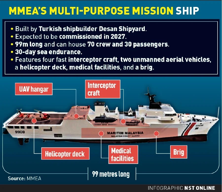 Injang_Nation's tweet photo. MPMS

-kapal induk
-99 meter 
-70 crew, 30 penumpang
-boleh beroperasi 30 hari tanpa henti
-ada 4 bot pemintas pantas (FIC)
-2 dron (UAV)
-helideck
-fasiliti perubatan dan tahanan
-untuk SAR dan cegah jenayah laut/penyeludupan

Tanpa hanky panky, kita boleh ja dpt benda best2 https://t.co/UDvr8PR6Aw