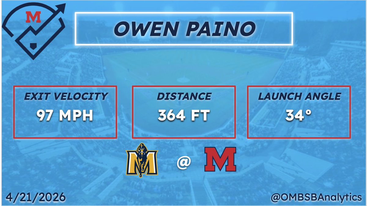 OMBSBAnalytics's tweet photo. ANOTHER HOMER FOR THE REBS IN THE 4TH

Velo: 97 MPH
Dist: 364 FT https://t.co/JzAOLTcfL3